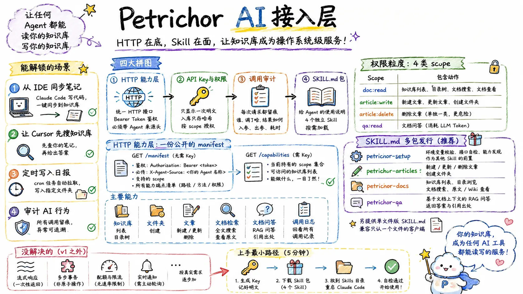 Petrichor 的智能体开放接入工作台设计 配图 1 Petrichor 的智能体开放接入工作台设计 配图 1