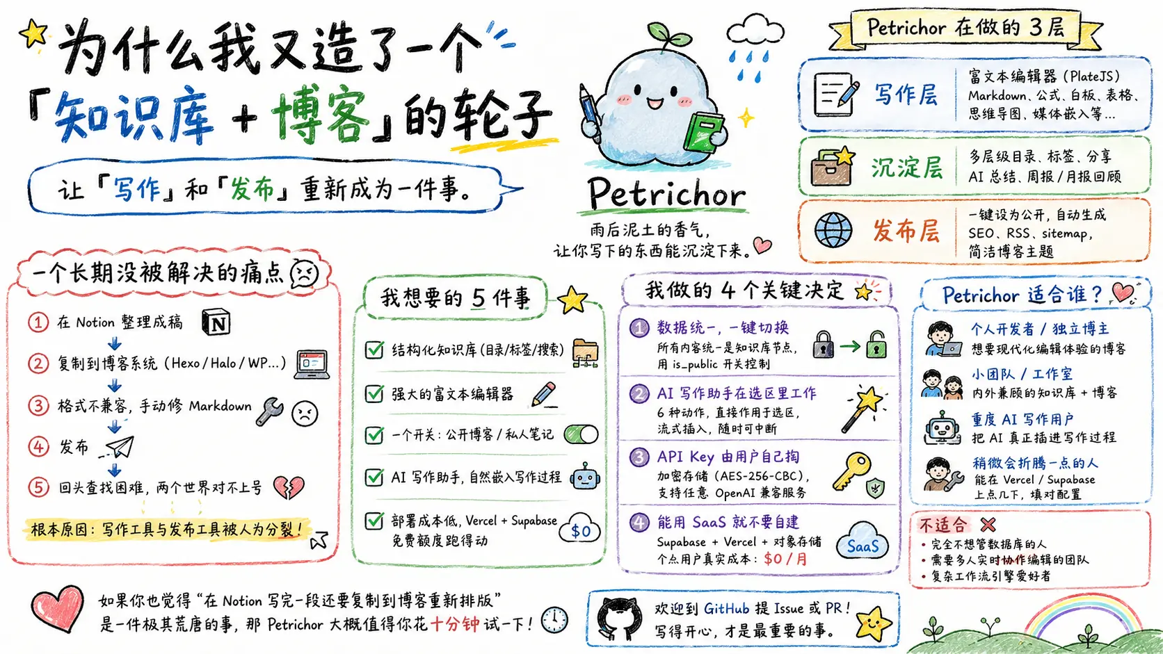 为什么要做 Petrichor 这样一个项目 配图 1 为什么要做 Petrichor 这样一个项目 配图 1